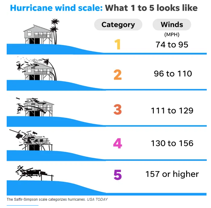 Hurricane Season 2022 - Access Health Louisiana