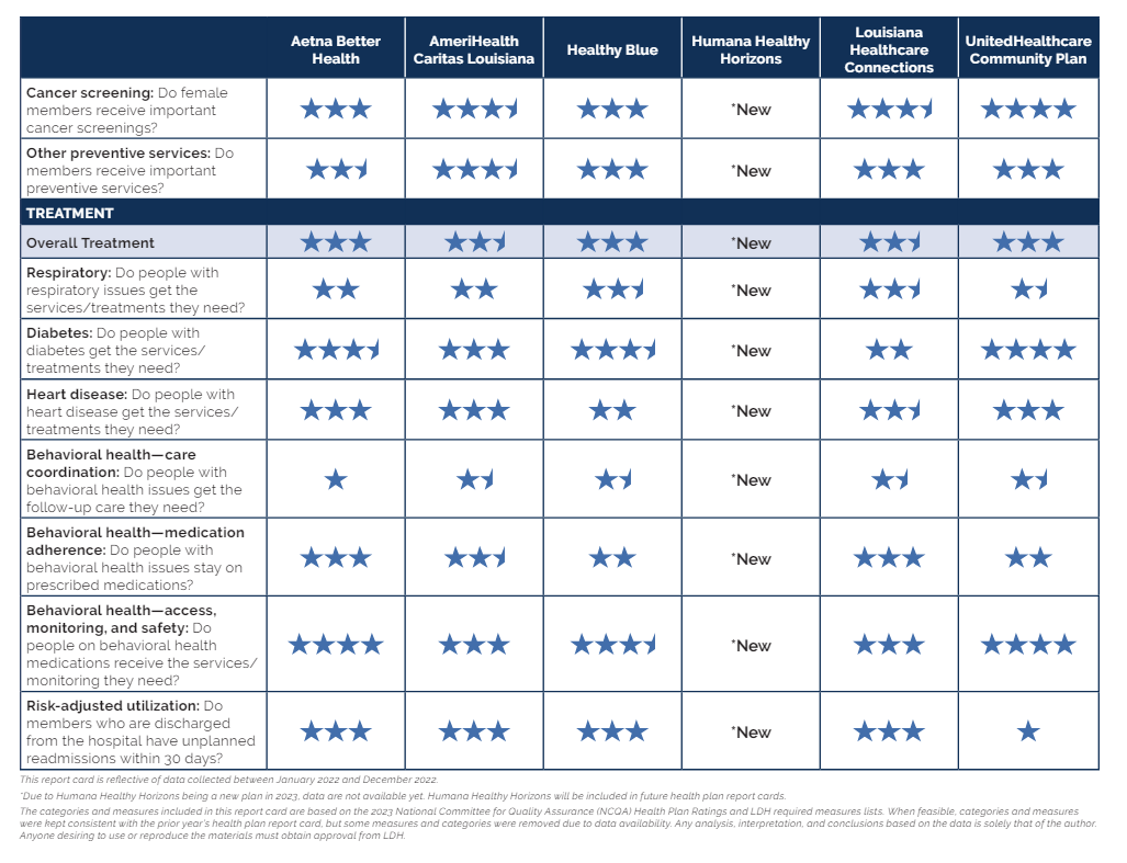 2023 LA Medicaid Report Card Results - Access Health Louisiana